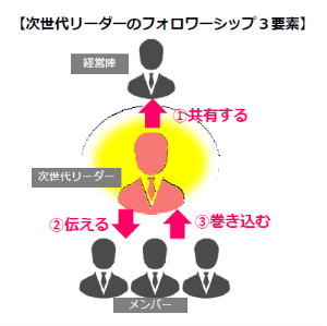 ﾌｫﾛﾜｰｼｯﾌﾟ３要素.png